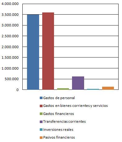 Gráfico de gastos del 2013