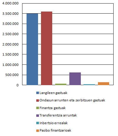 2013ko gastuak