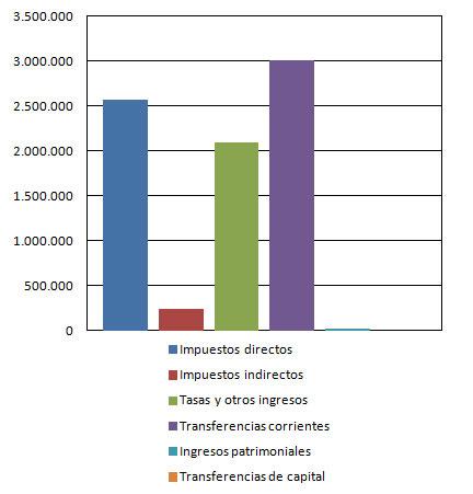 Gráfico de ingresos del 2013