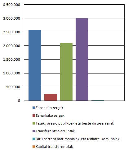 2013ko sarrerak