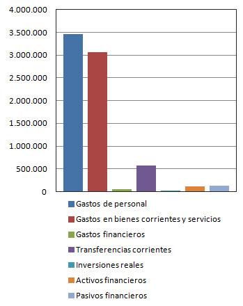 Gráfico de gastos del 2014