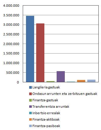 2014ko gastuak