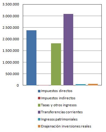 Gráfico de ingresos del 2014